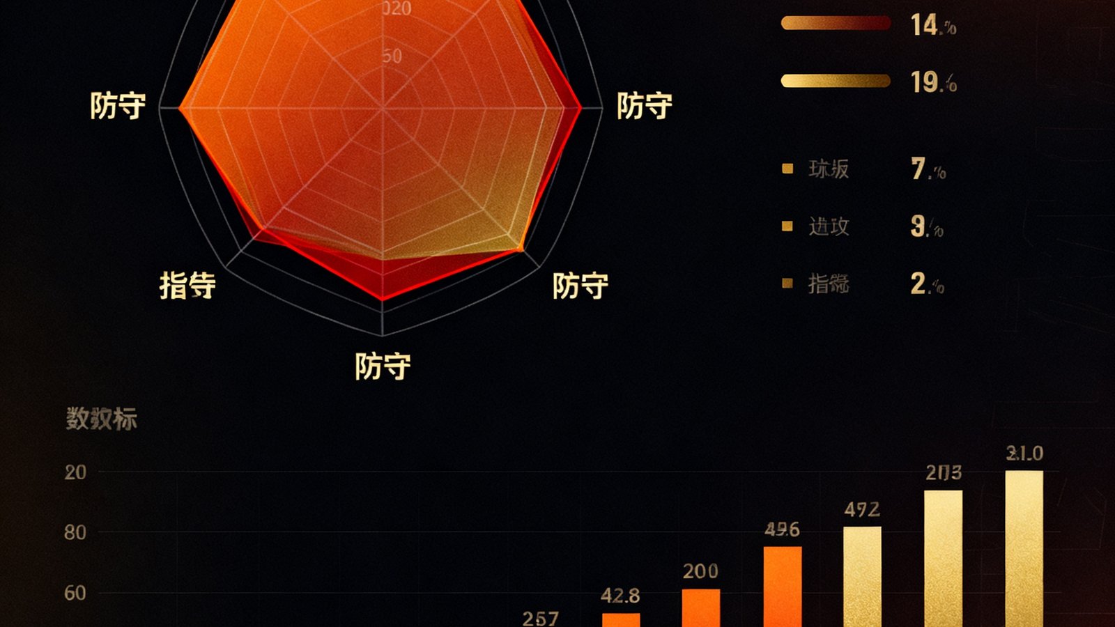 一张深色背景的数据分析图表，以雷达图和柱状图形式展示球队进攻防守多项指标对比，数据标注清晰，配色采用橙红与金色渐变